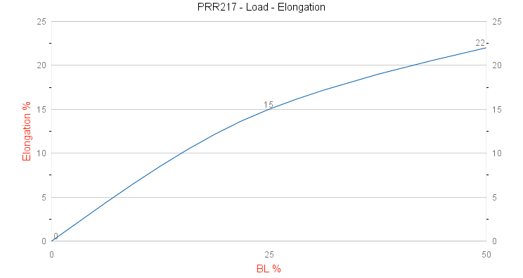PRR217 Eco Fender Load - Elongation graph