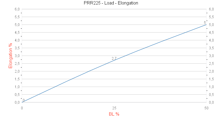 PRR225 Eco Cruiser Load - Elongation graph