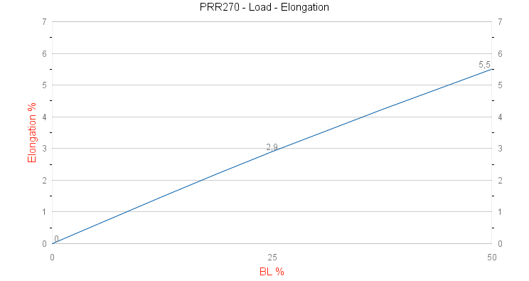 PRR270 Softline Load - Elongation graph