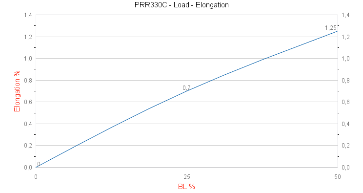 PRR330C S Classic Load - Elongation graph
