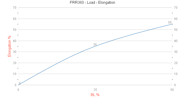 PRR360 S Shock Load - Elongation graph