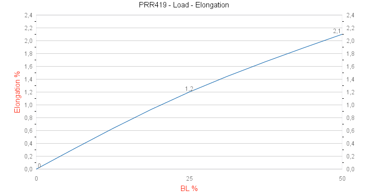 PRR419 Dinghy Race Grip Pro Load - Elongation graph