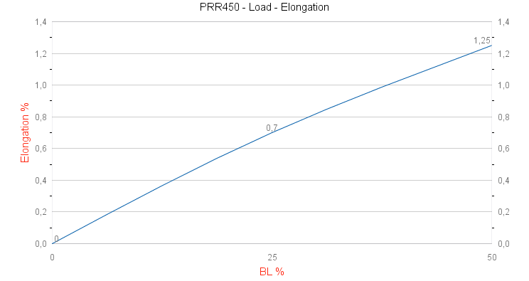 PRR450 DX Core 78 (Bio-based) Dyneema® Load - Elongation graph