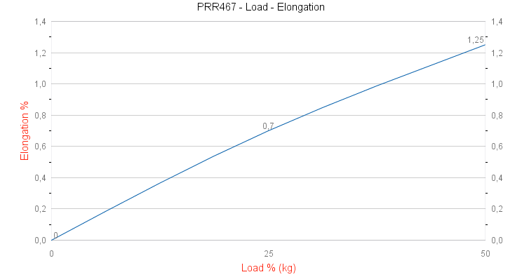 PRR467 Dyneema Guard Rail Load - Elongation graph
