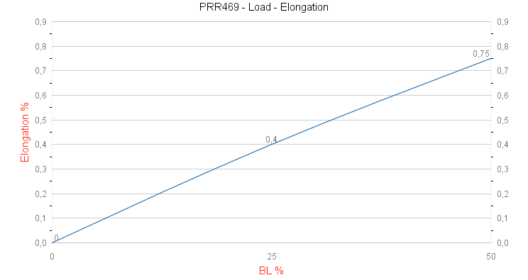 PRR469 Rig Wire 99 Load - Elongation graph