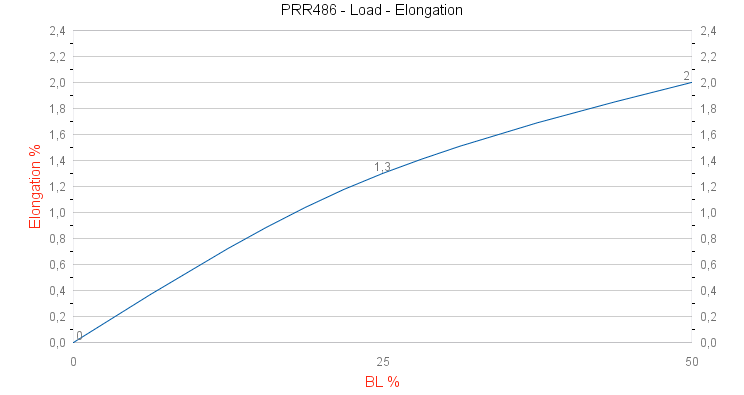 PRR486 DX Trim XS Load - Elongation graph